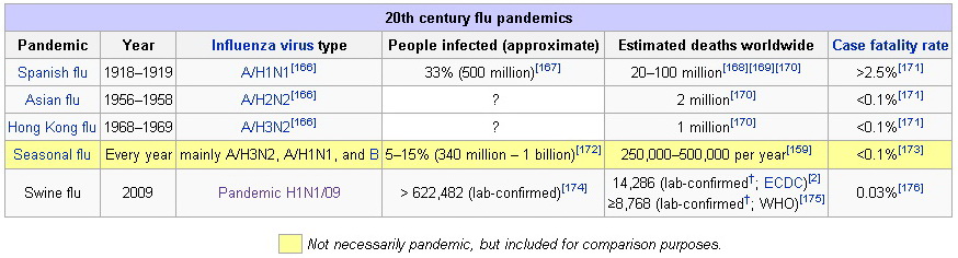 statistike o pandemijama gripa